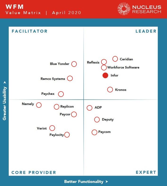 Infor WFM Nucleus Research